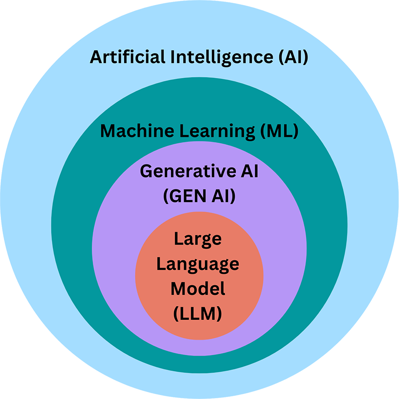 Understanding Artificial Intelligence Hierarchy: How AI, ML, Gen AI, and LLM Are Related